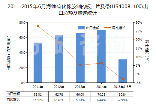 2011-2015年6月海綿硫化橡膠制的板、片及帶(HS40081100)出口總額及增速統(tǒng)計(jì)